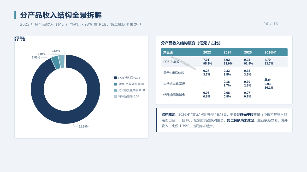 中国光刻胶企业-容大感光（300576）企业发展与财报分析2022-2026分析报告 - 分产品收入结构全景拆解