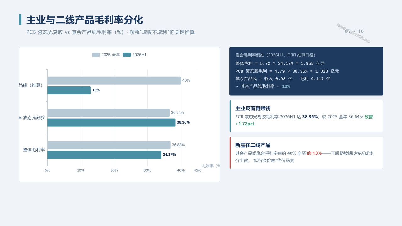 中国光刻胶企业-容大感光（300576）企业发展与财报分析2022-2026分析报告 - 主业与二线产品毛利率分化