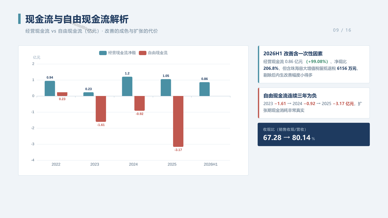中国光刻胶企业-容大感光（300576）企业发展与财报分析2022-2026分析报告 - 现金流与自由现金流解析