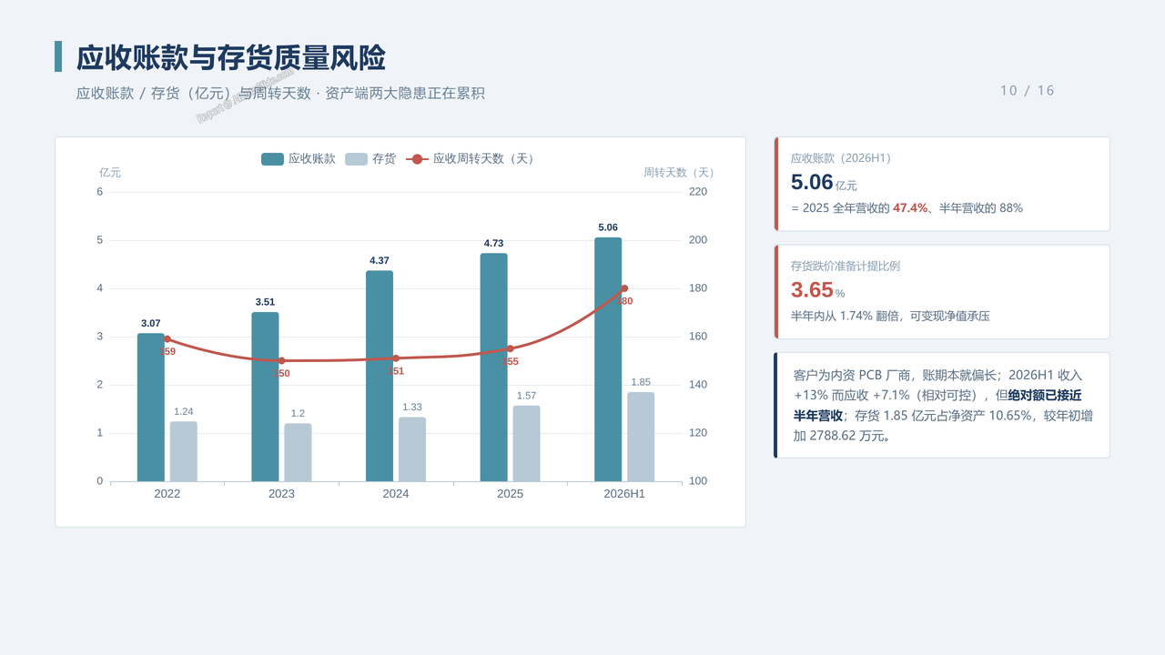 中国光刻胶企业-容大感光（300576）企业发展与财报分析2022-2026分析报告 - 应收账款与存货质量风险