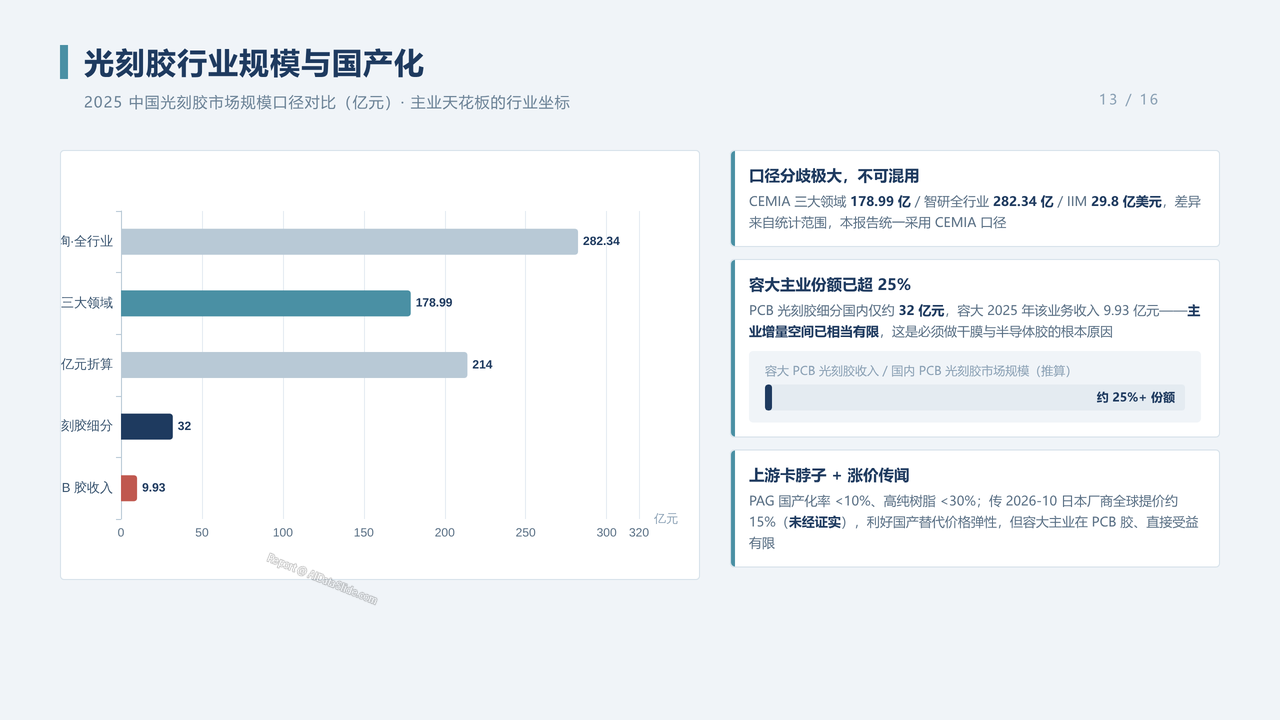 中国光刻胶企业-容大感光（300576）企业发展与财报分析2022-2026分析报告 - 光刻胶行业规模与国产化