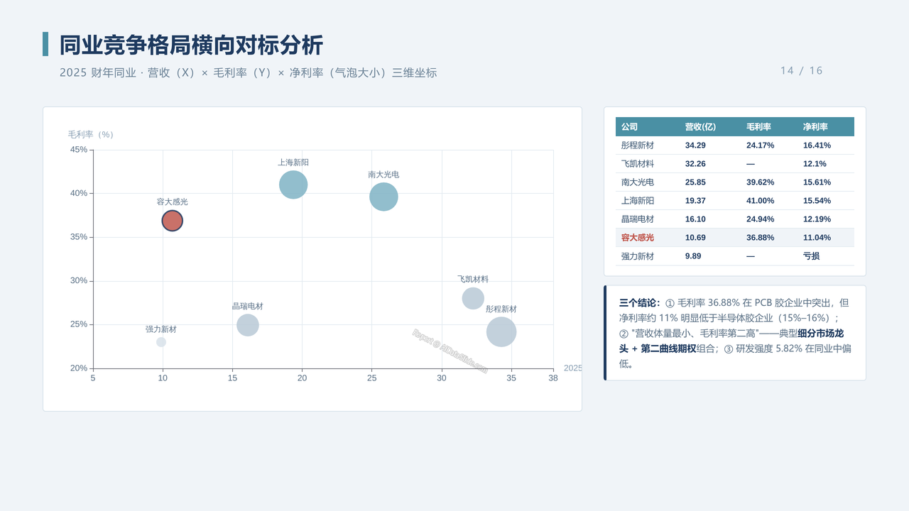 中国光刻胶企业-容大感光（300576）企业发展与财报分析2022-2026分析报告 - 同业竞争格局横向对标分析