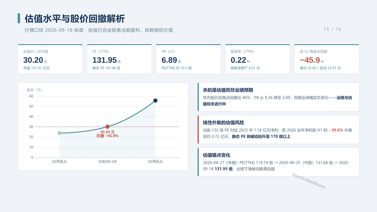 中国光刻胶企业-容大感光（300576）企业发展与财报分析2022-2026分析报告 - 估值水平与股价回撤解析