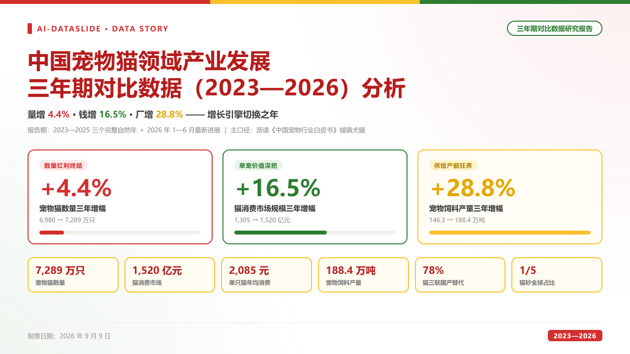 中国宠物猫领域产业发展三年期对比数据(2023-2026)分析报告 缩略图