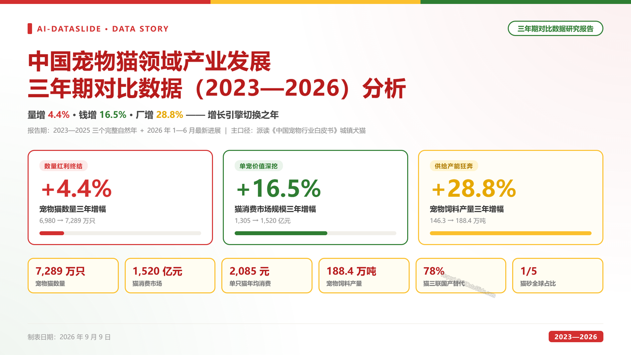 中国宠物猫领域产业发展三年期对比数据(2023-2026)分析报告 - 封面