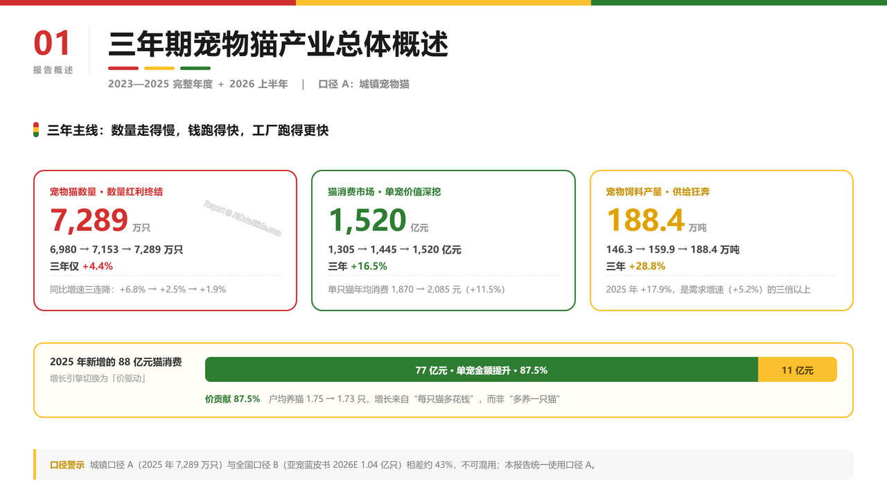 中国宠物猫领域产业发展三年期对比数据(2023-2026)分析报告 - 三年期宠物猫产业总体概述