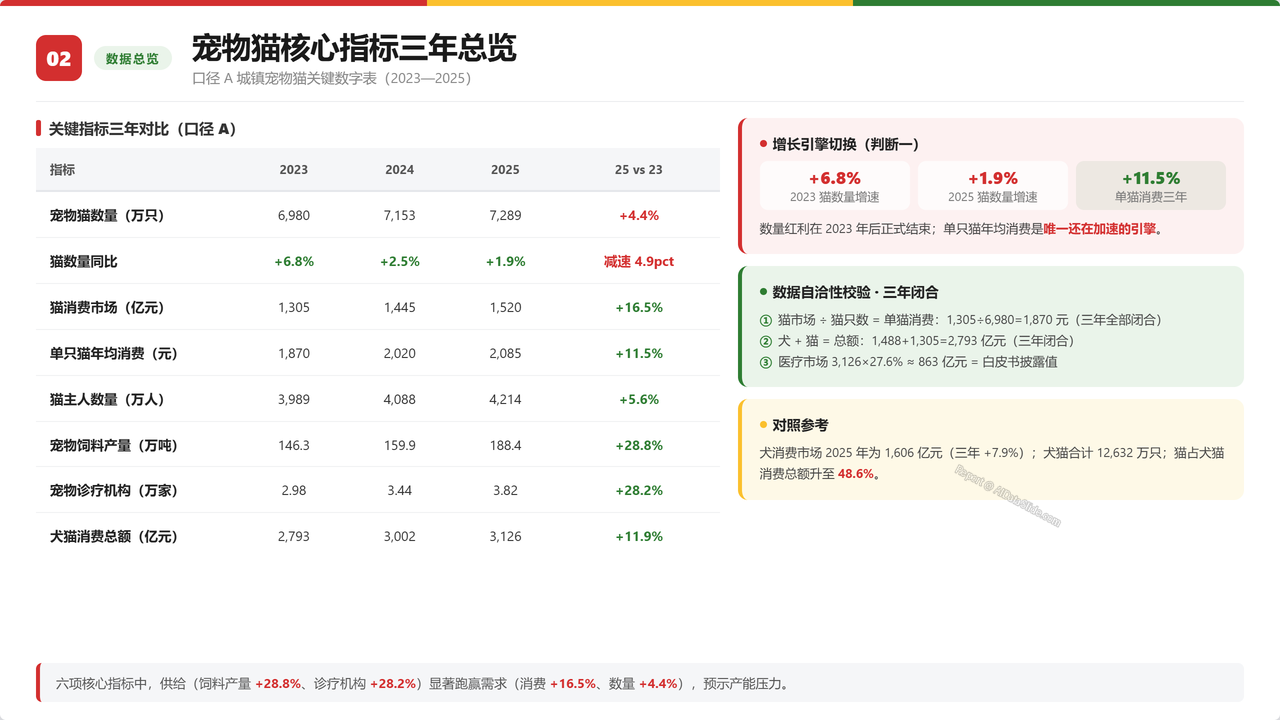 中国宠物猫领域产业发展三年期对比数据(2023-2026)分析报告 - 宠物猫核心指标三年总览