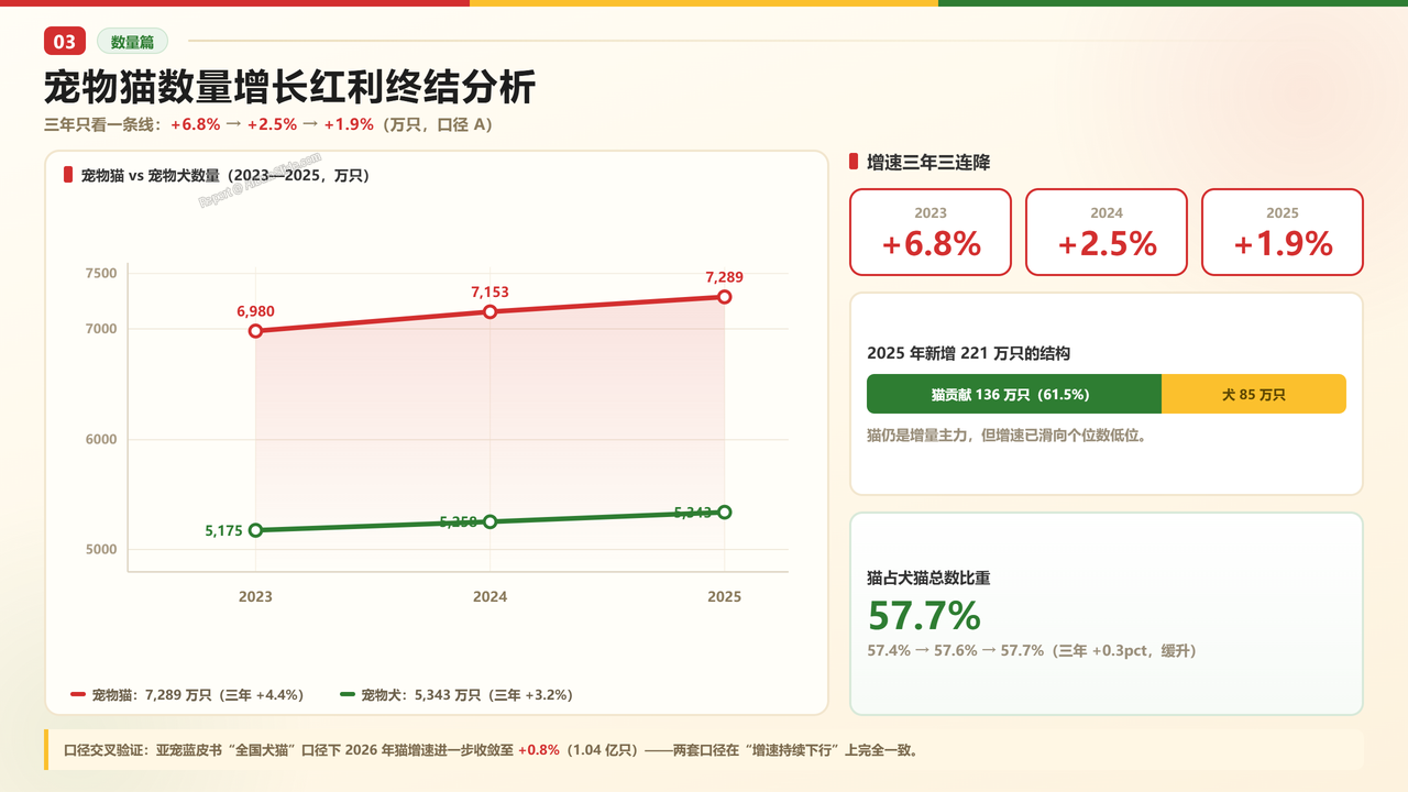 中国宠物猫领域产业发展三年期对比数据(2023-2026)分析报告 - 宠物猫数量增长红利终结分析
