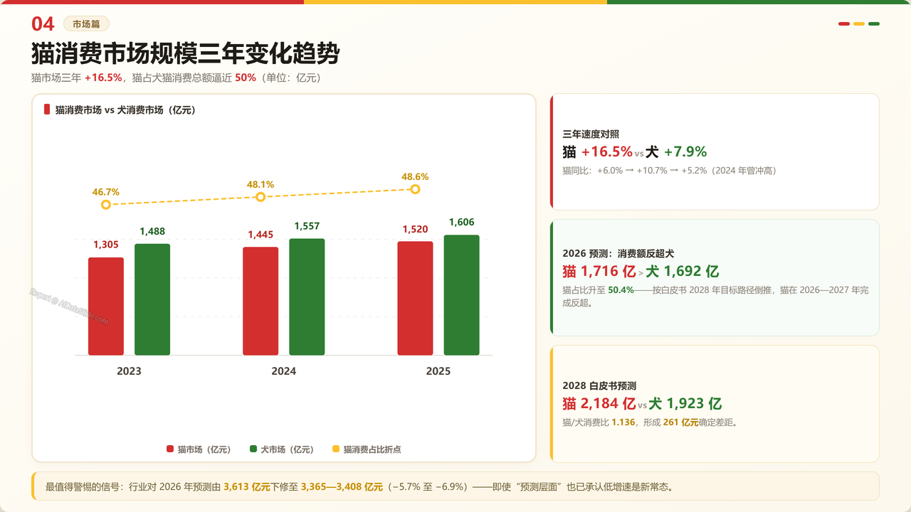 中国宠物猫领域产业发展三年期对比数据(2023-2026)分析报告 - 猫消费市场规模三年变化趋势