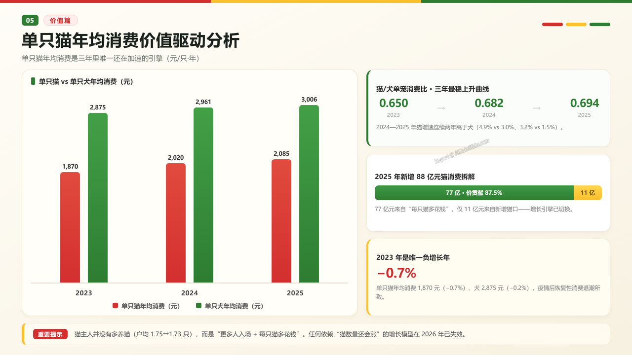 中国宠物猫领域产业发展三年期对比数据(2023-2026)分析报告 - 单只猫年均消费价值驱动分析