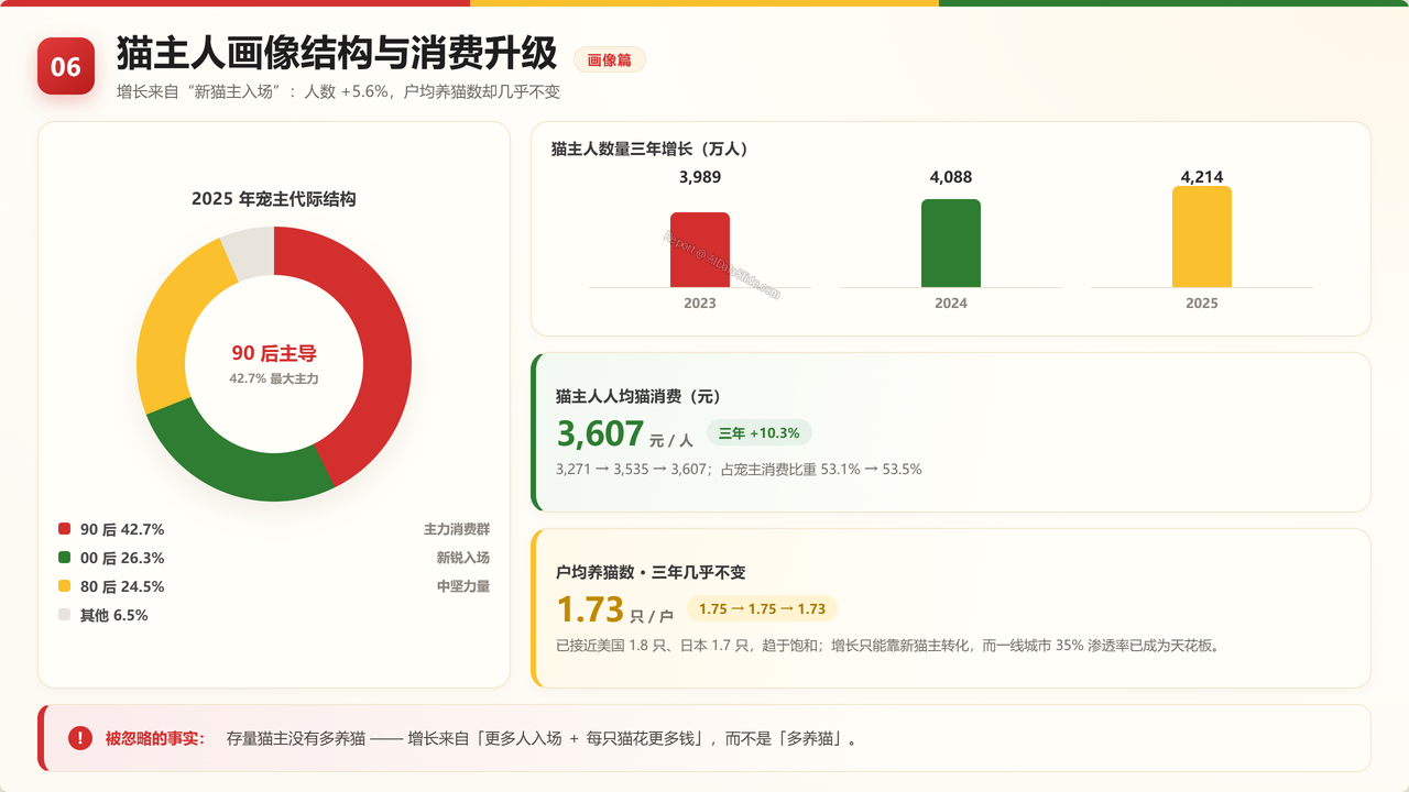 中国宠物猫领域产业发展三年期对比数据(2023-2026)分析报告 - 猫主人画像结构与消费升级