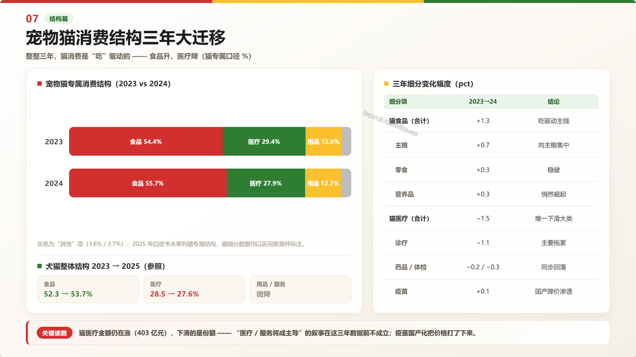 中国宠物猫领域产业发展三年期对比数据(2023-2026)分析报告 - 宠物猫消费结构三年大迁移