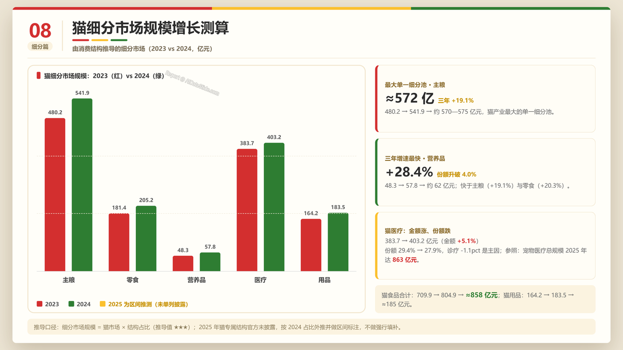 中国宠物猫领域产业发展三年期对比数据(2023-2026)分析报告 - 猫细分市场规模增长测算