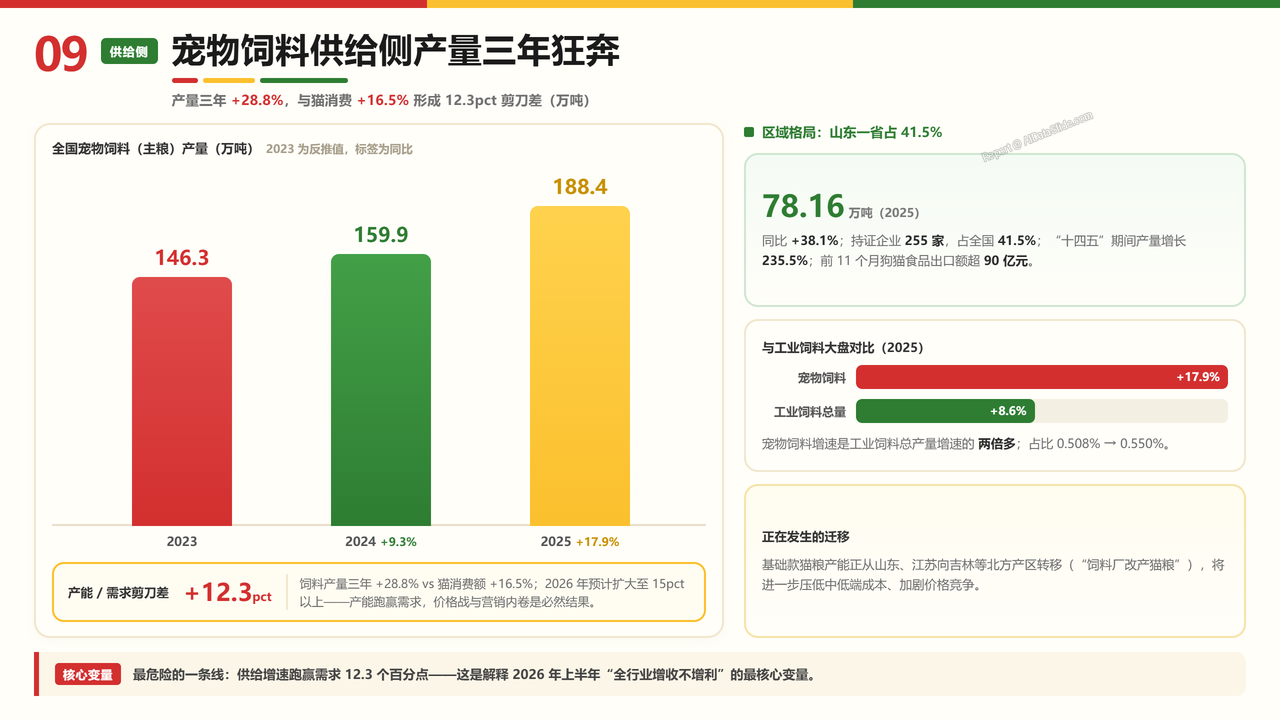 中国宠物猫领域产业发展三年期对比数据(2023-2026)分析报告 - 宠物饲料供给侧产量三年狂奔