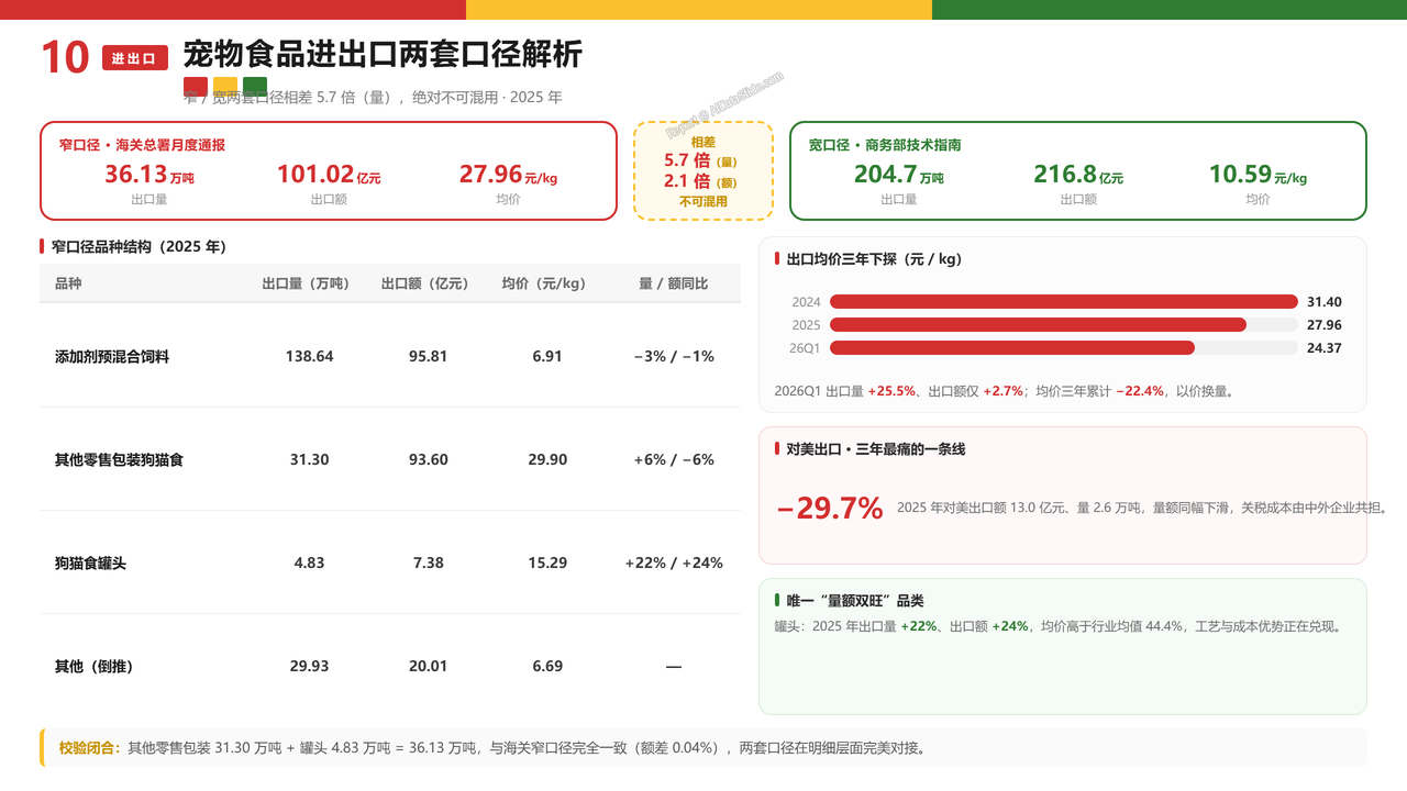 中国宠物猫领域产业发展三年期对比数据(2023-2026)分析报告 - 宠物食品进出口两套口径解析