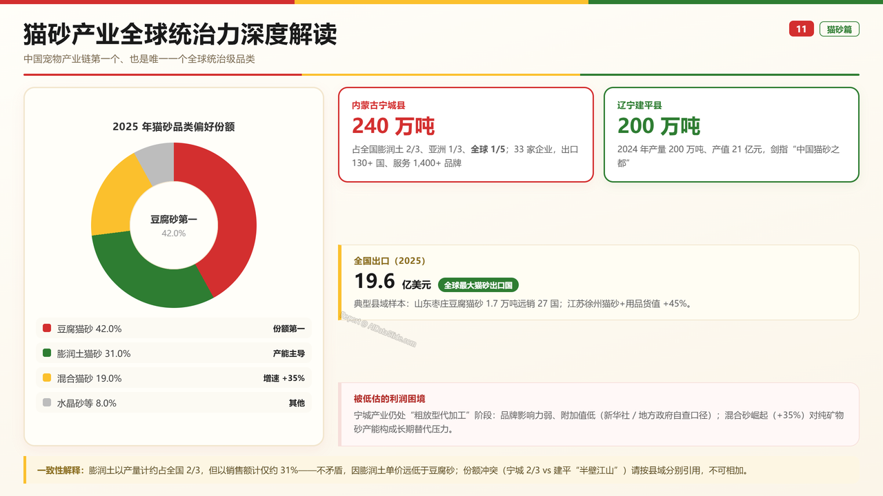 中国宠物猫领域产业发展三年期对比数据(2023-2026)分析报告 - 猫砂产业全球统治力深度解读
