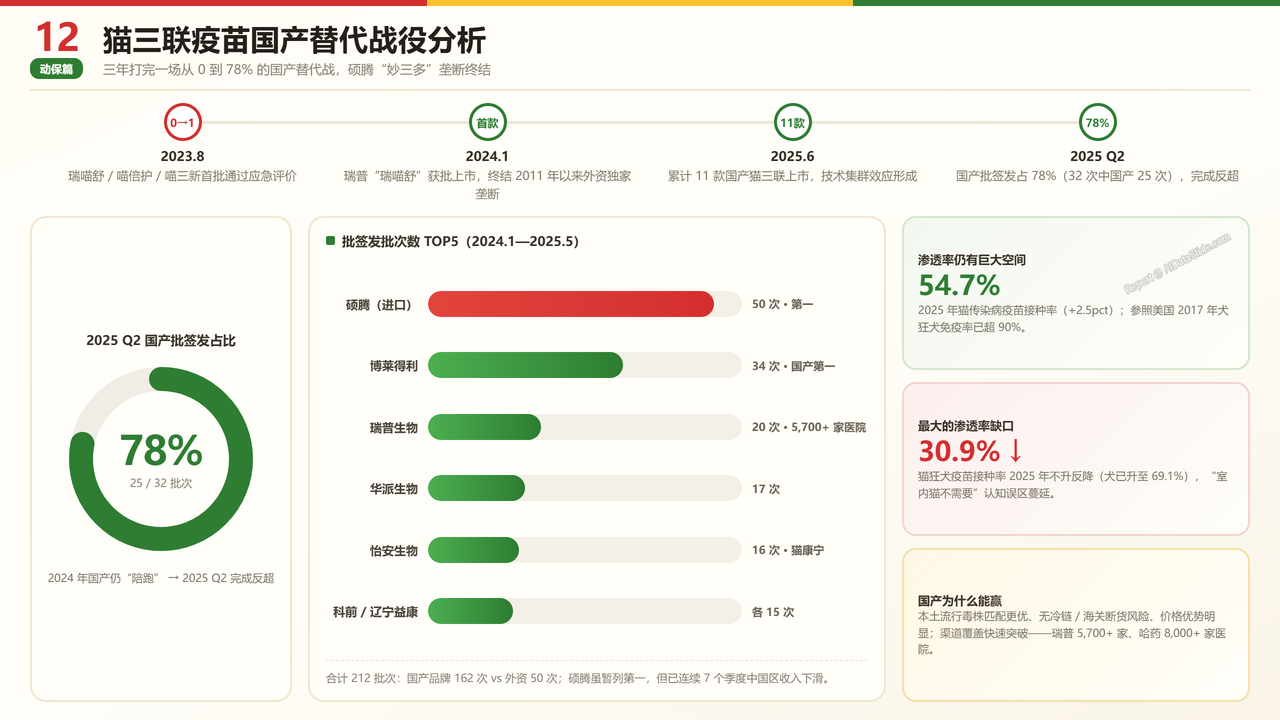 中国宠物猫领域产业发展三年期对比数据(2023-2026)分析报告 - 猫三联疫苗国产替代战役分析