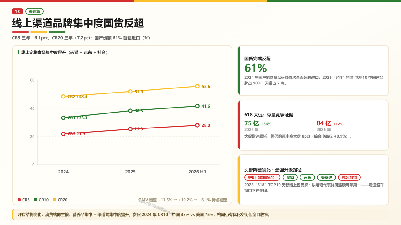 中国宠物猫领域产业发展三年期对比数据(2023-2026)分析报告 - 线上渠道品牌集中度国货反超
