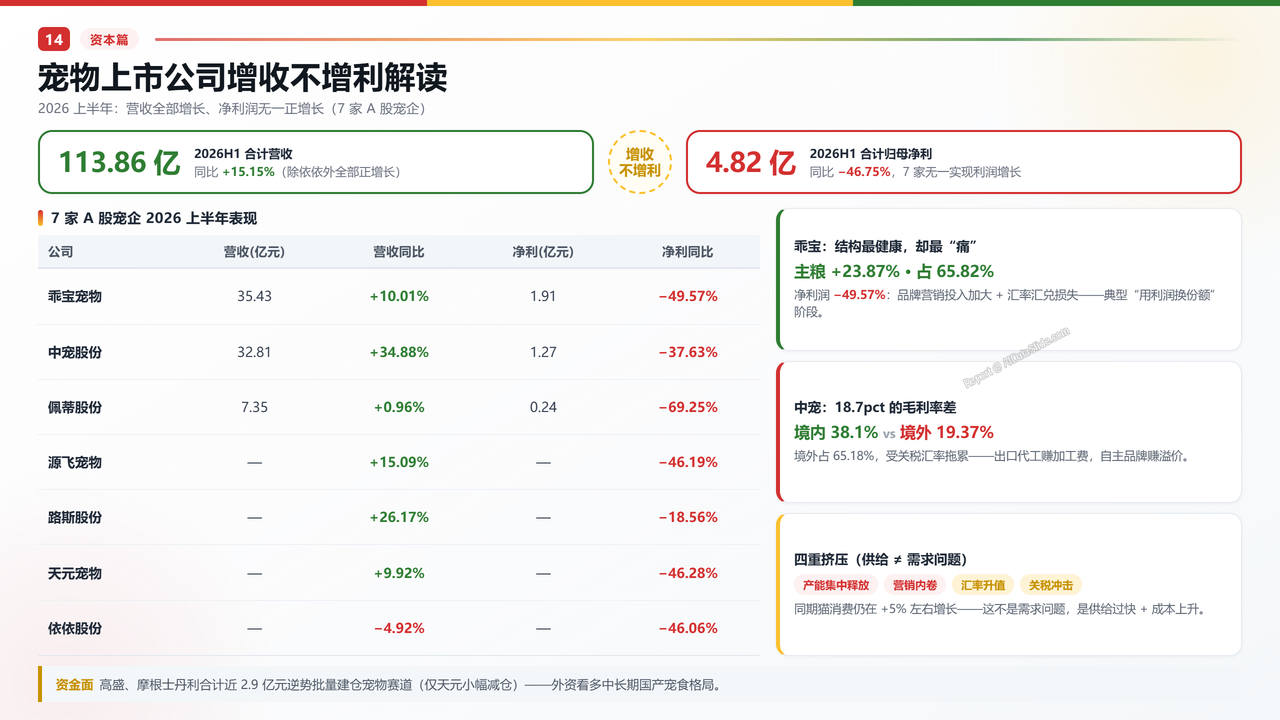 中国宠物猫领域产业发展三年期对比数据(2023-2026)分析报告 - 宠物上市公司增收不增利解读