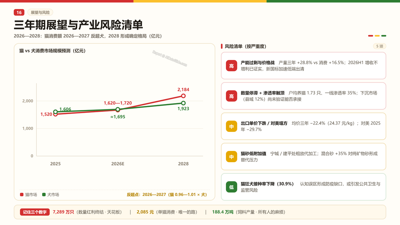 中国宠物猫领域产业发展三年期对比数据(2023-2026)分析报告 - 三年期展望与产业风险清单