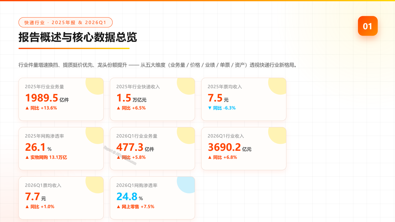 快递行业2025年报及2026年一季度分析报告 - slide_01