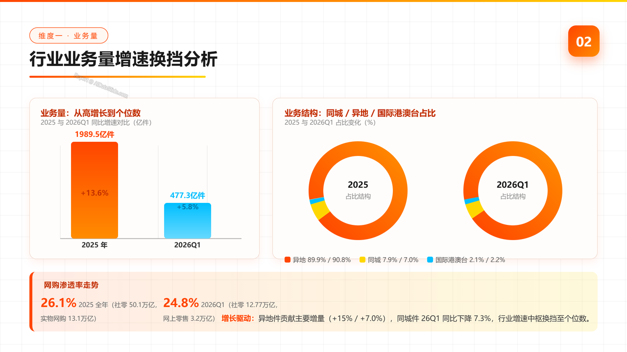 快递行业2025年报及2026年一季度分析报告 - slide_02