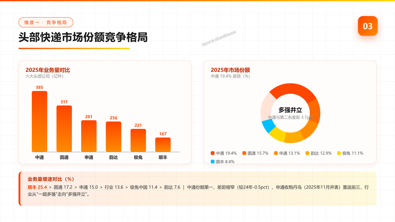 快递行业2025年报及2026年一季度分析报告 - slide_03