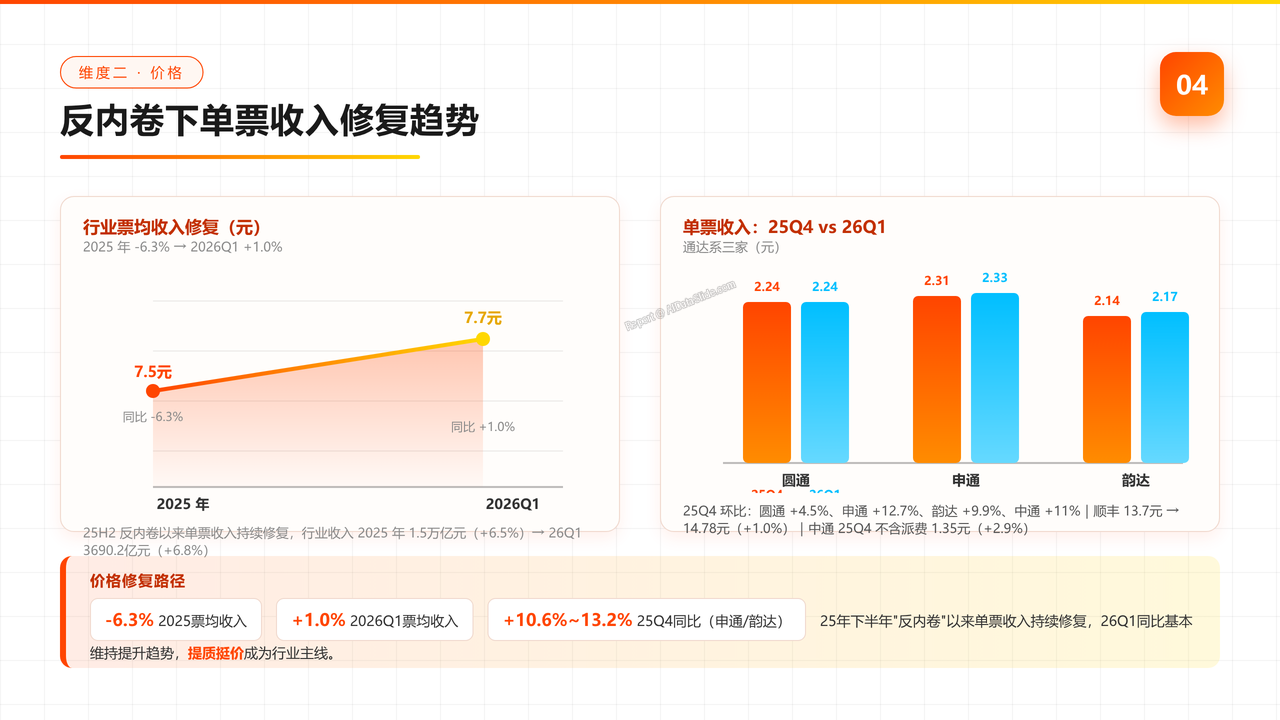快递行业2025年报及2026年一季度分析报告 - slide_04