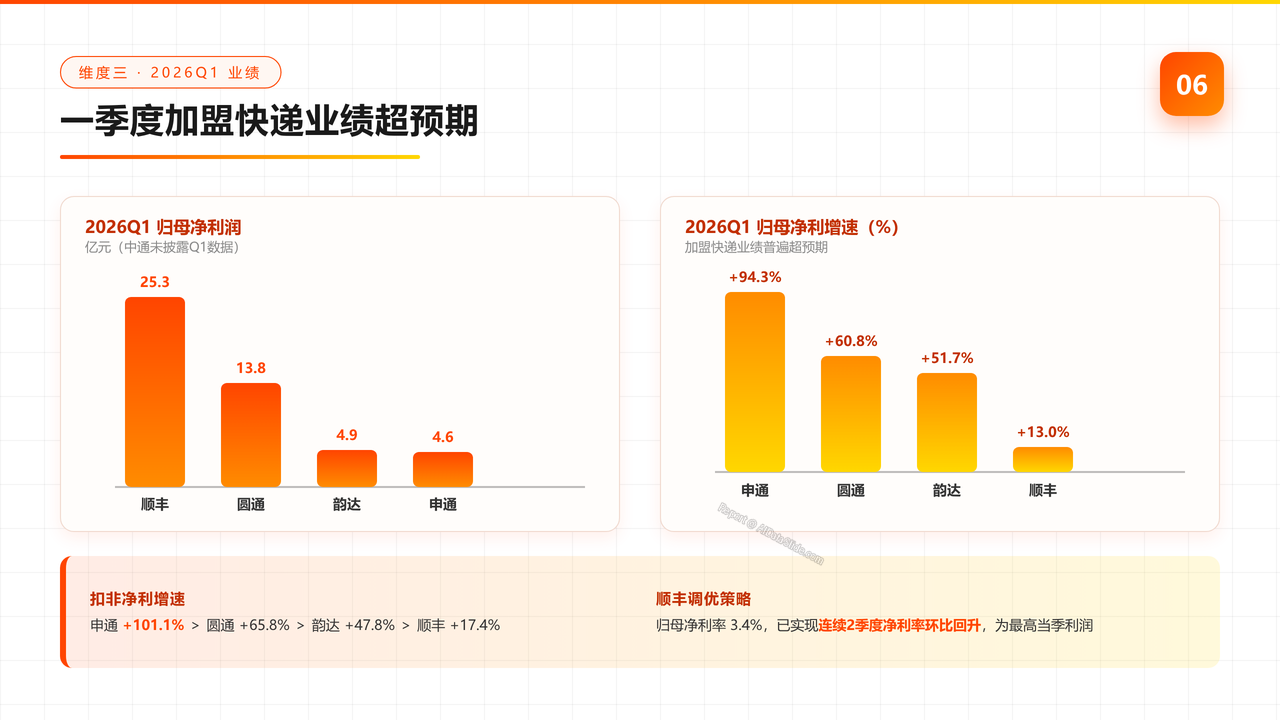 快递行业2025年报及2026年一季度分析报告 - slide_06