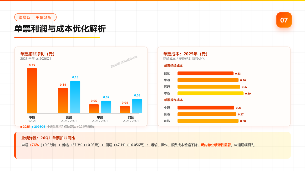 快递行业2025年报及2026年一季度分析报告 - slide_07