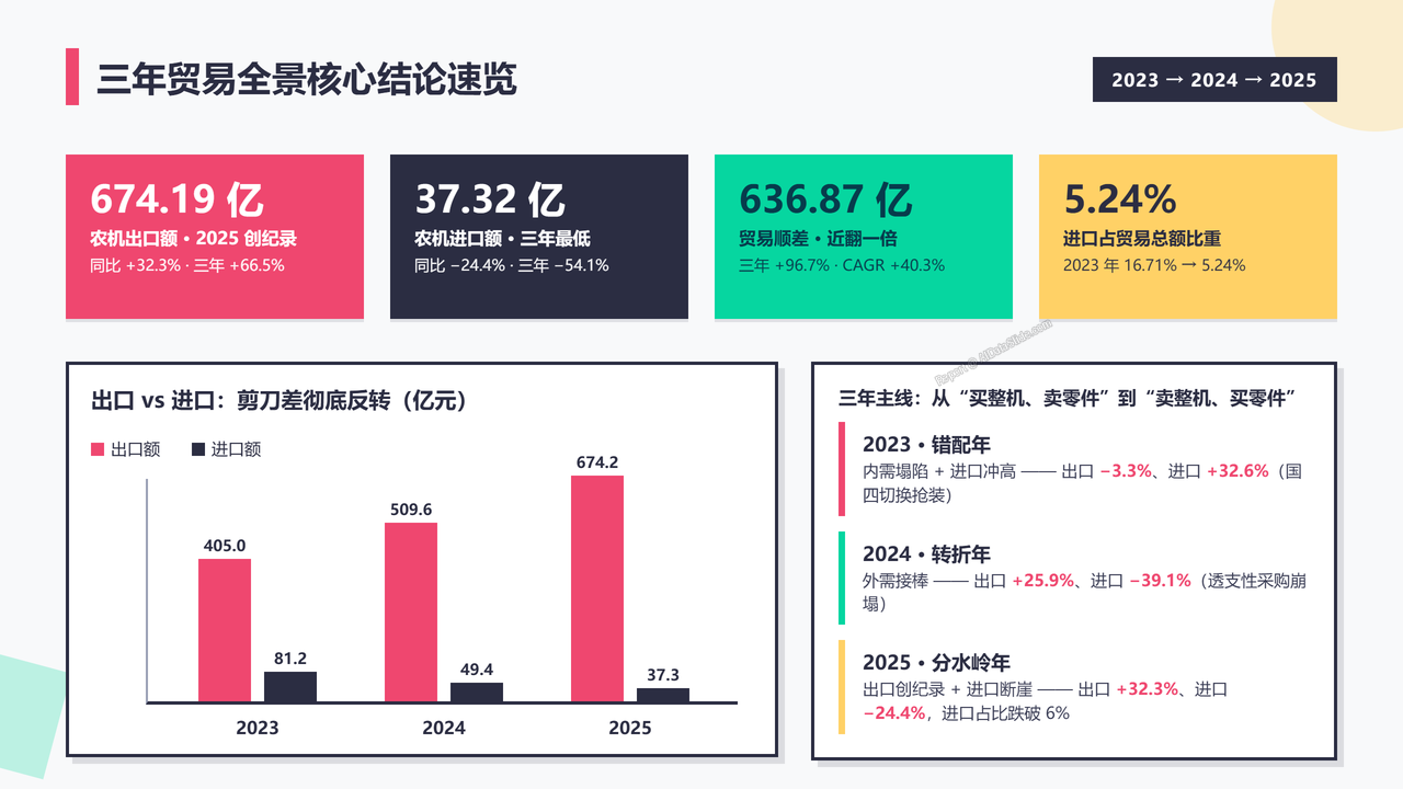 中国农业机械设备海关进出口数据分析报告(2023-2025) - 三年贸易全景核心结论速览