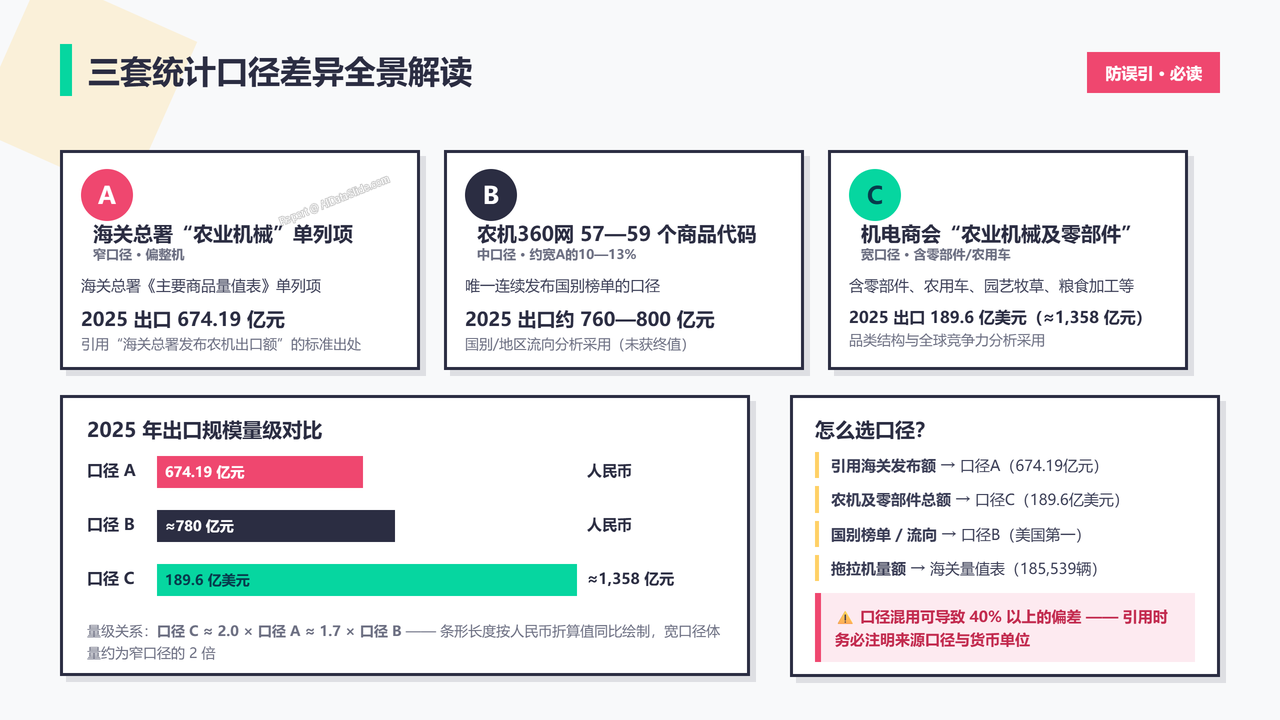 中国农业机械设备海关进出口数据分析报告(2023-2025) - 三套统计口径差异全景解读