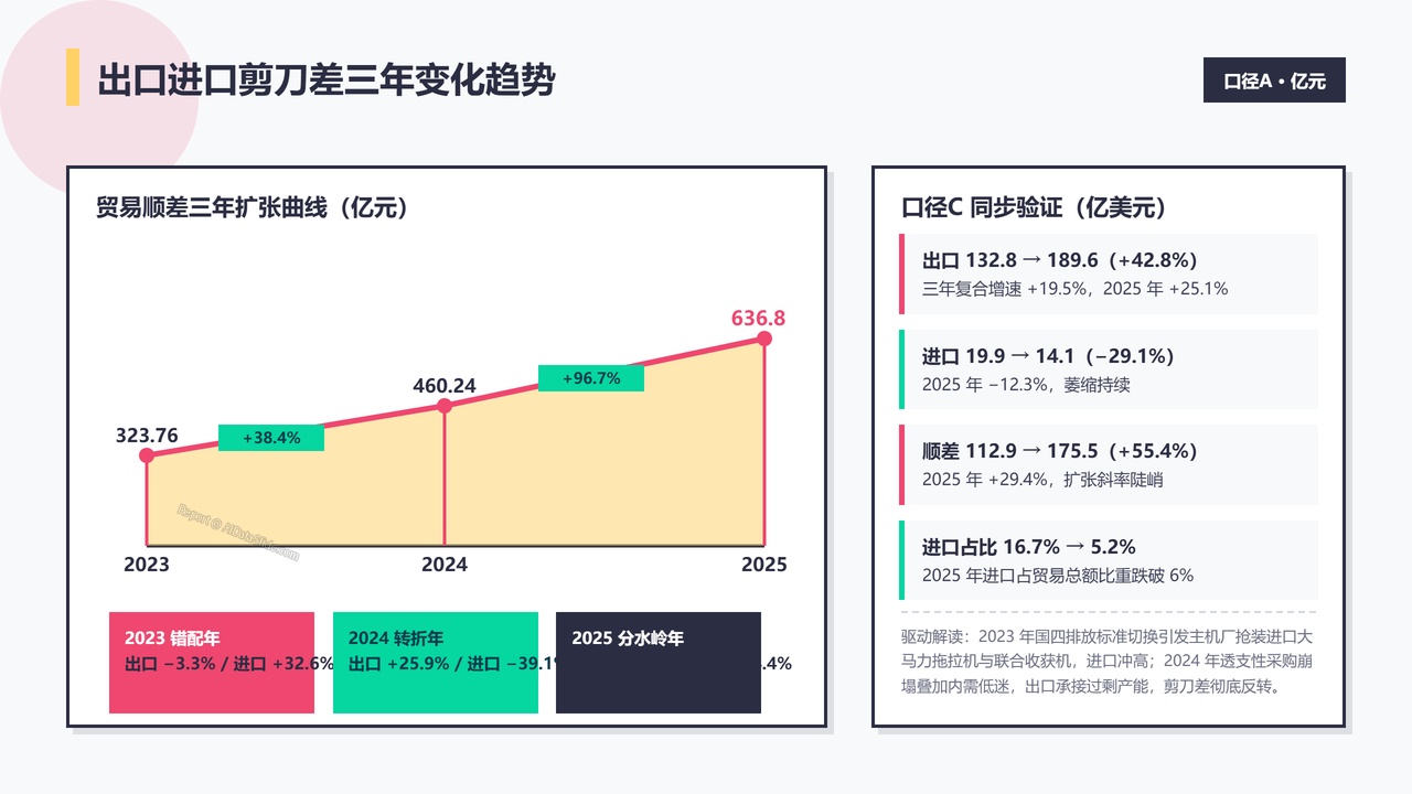 中国农业机械设备海关进出口数据分析报告(2023-2025) - 出口进口剪刀差三年变化趋势