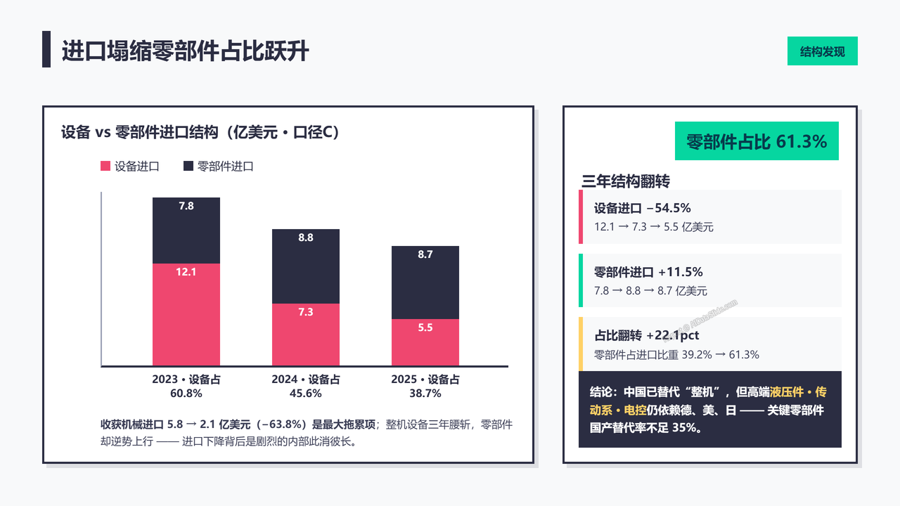 中国农业机械设备海关进出口数据分析报告(2023-2025) - 进口塌缩零部件占比跃升