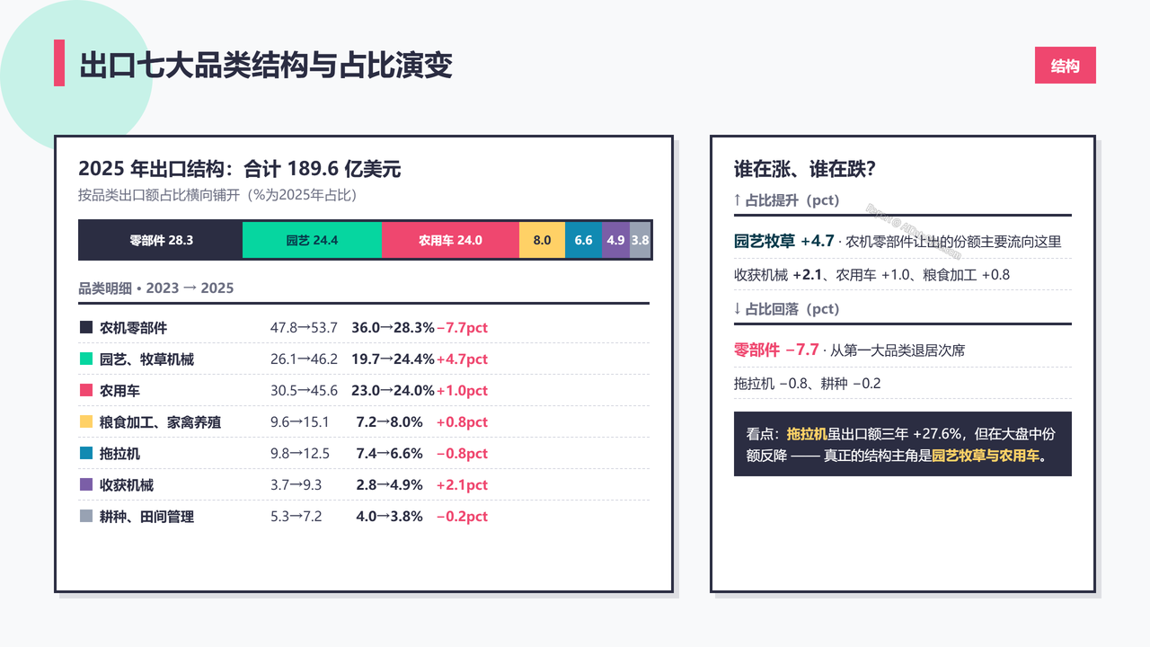 中国农业机械设备海关进出口数据分析报告(2023-2025) - 出口七大品类结构与占比演变