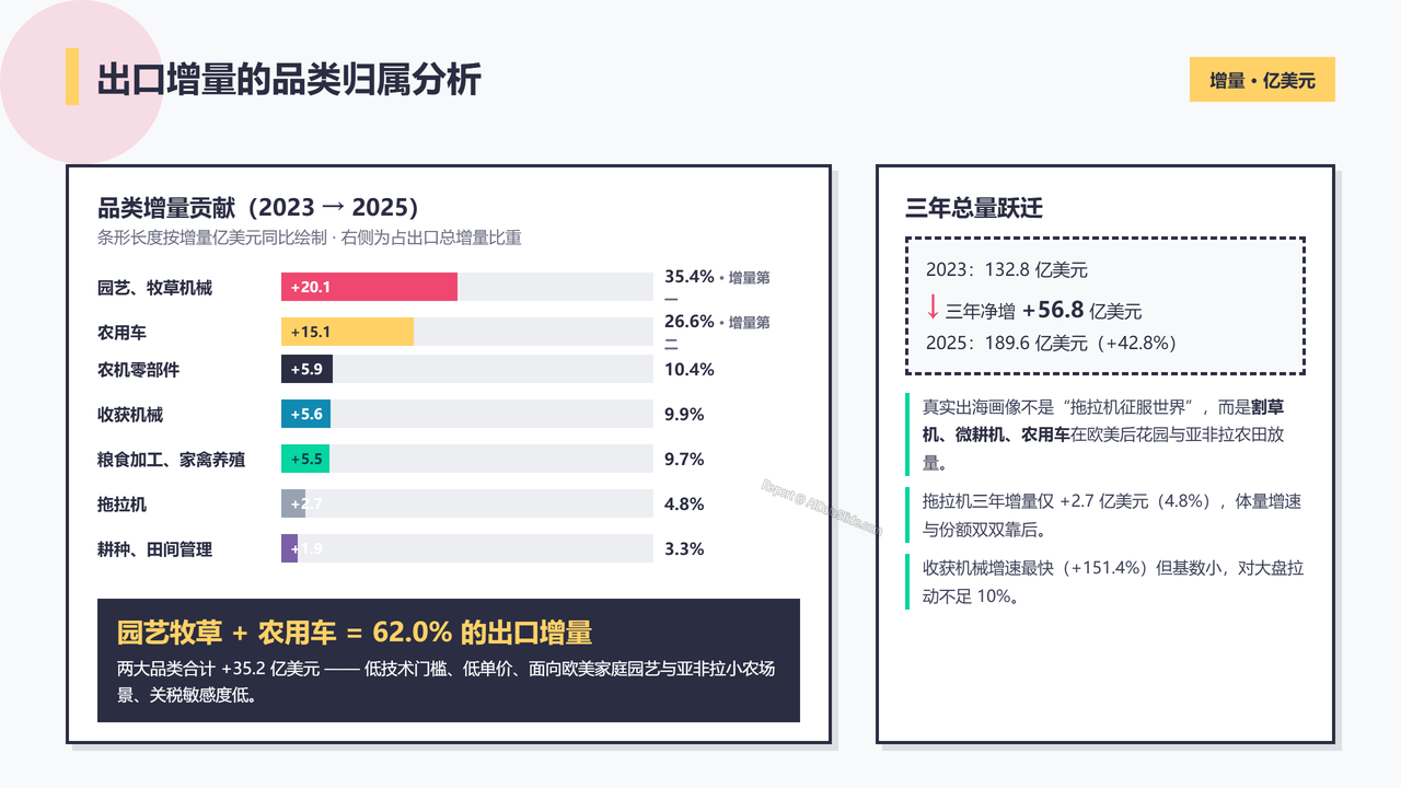 中国农业机械设备海关进出口数据分析报告(2023-2025) - 出口增量的品类归属分析