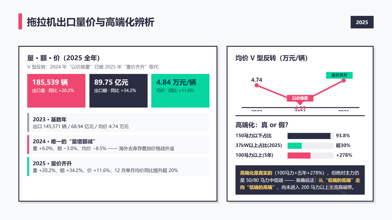 中国农业机械设备海关进出口数据分析报告(2023-2025) - 拖拉机出口量价与高端化辨析
