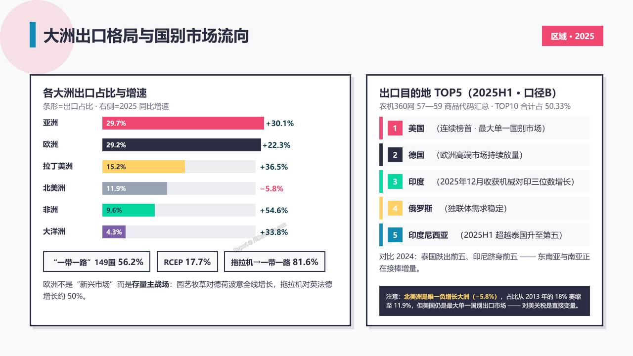 中国农业机械设备海关进出口数据分析报告(2023-2025) - 大洲出口格局与国别市场流向