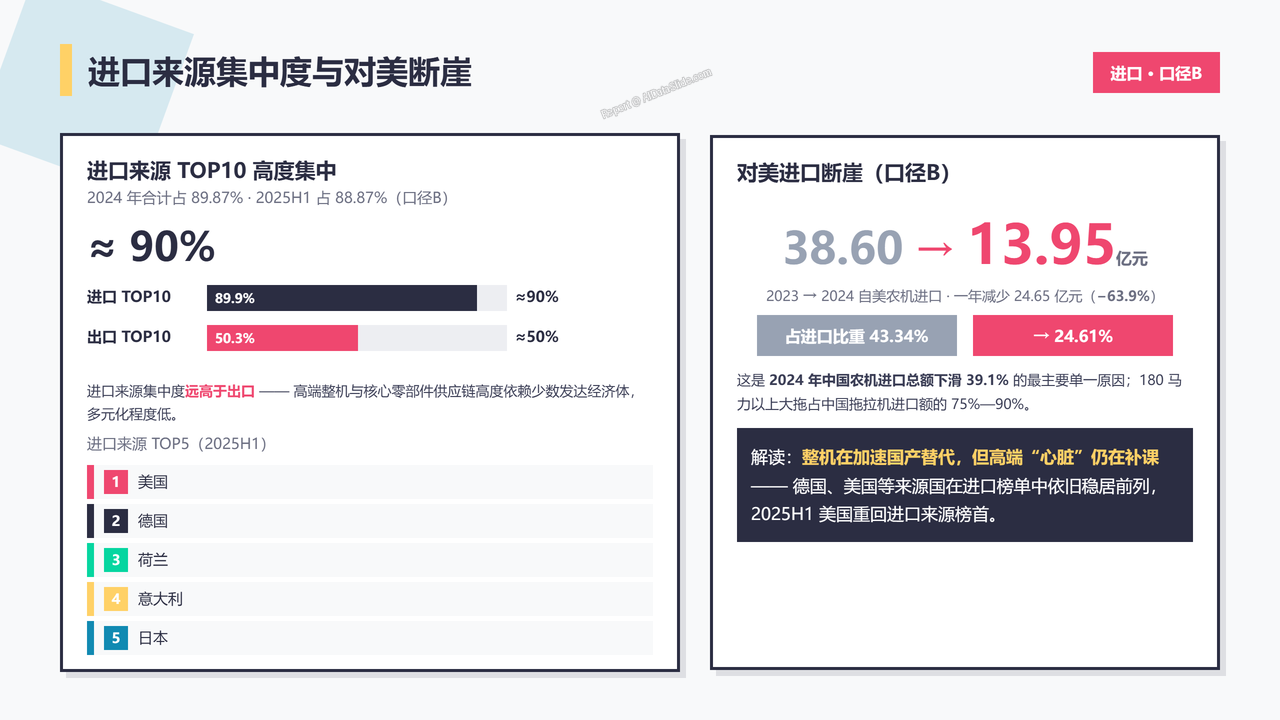 中国农业机械设备海关进出口数据分析报告(2023-2025) - 进口来源集中度与对美断崖