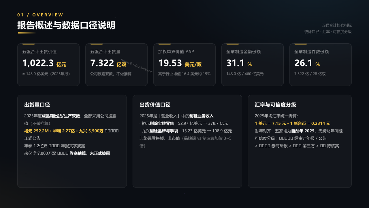全国高端运动鞋生产企业五强2025财年出货量与出货价值对比分析报告 - 报告概述与数据口径说明