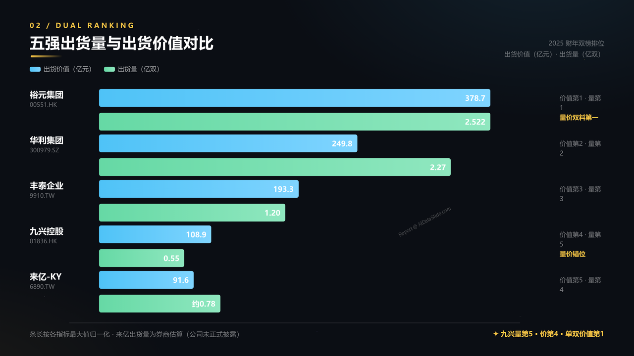 全国高端运动鞋生产企业五强2025财年出货量与出货价值对比分析报告 - 五强出货量与出货价值对比