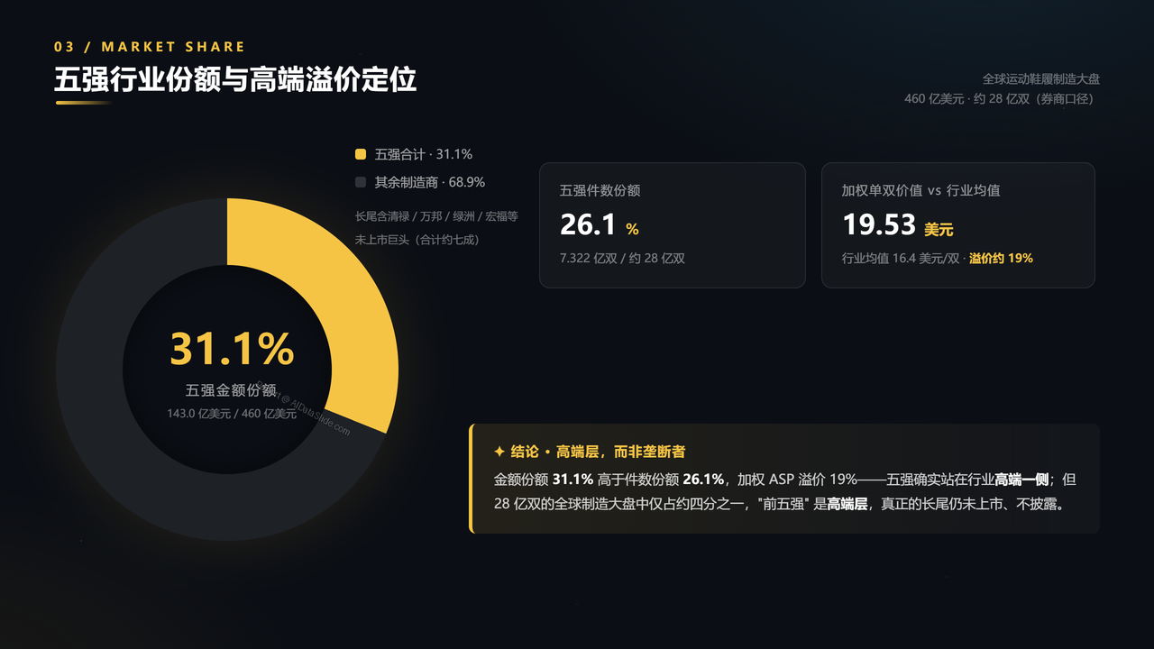 全国高端运动鞋生产企业五强2025财年出货量与出货价值对比分析报告 - 五强行业份额与高端溢价定位