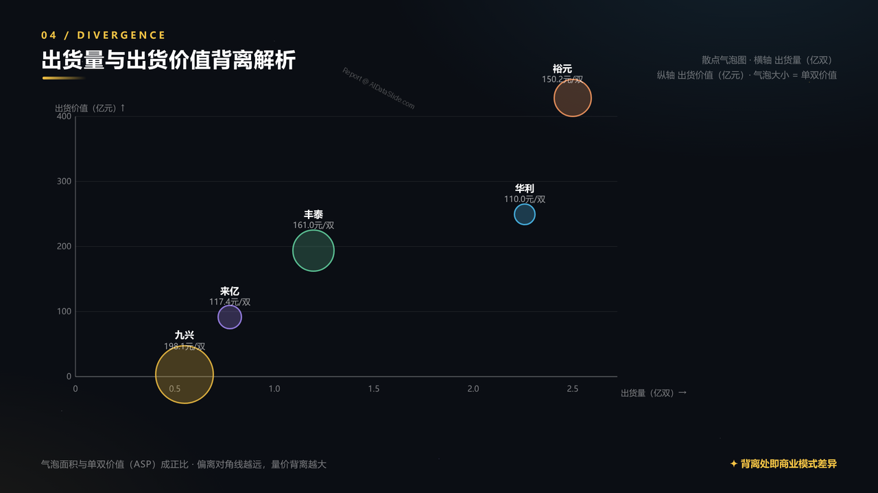 全国高端运动鞋生产企业五强2025财年出货量与出货价值对比分析报告 - 出货量与出货价值背离解析