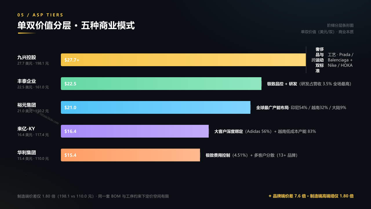 全国高端运动鞋生产企业五强2025财年出货量与出货价值对比分析报告 - 单双价值分层五种商业模式
