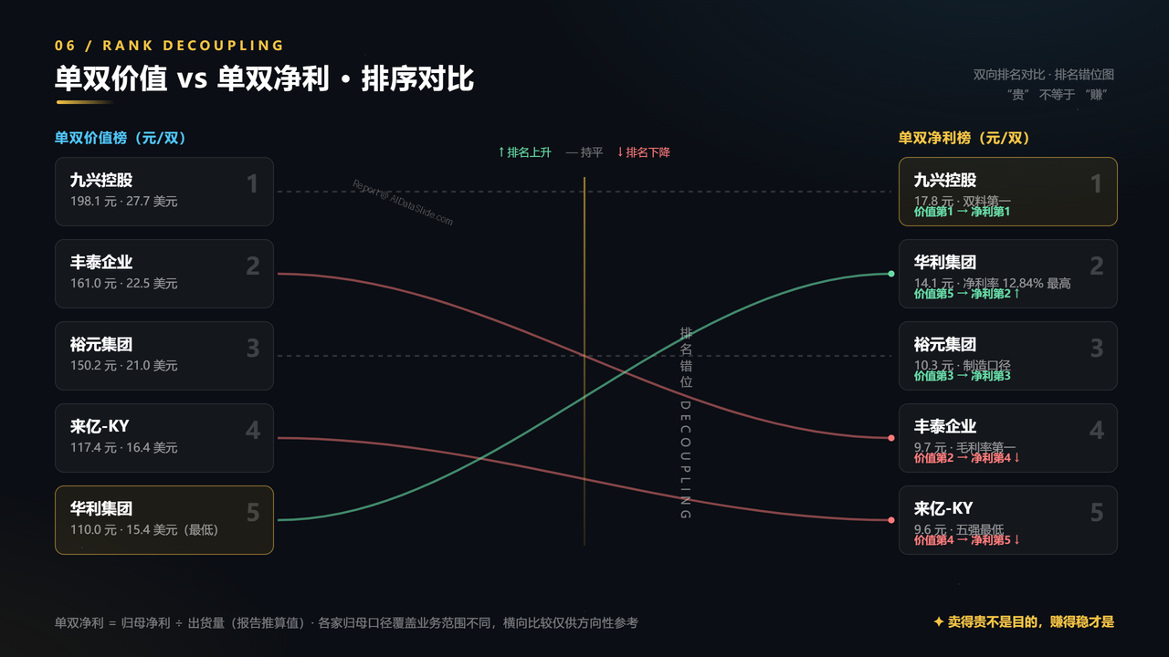 全国高端运动鞋生产企业五强2025财年出货量与出货价值对比分析报告 - 单双价值与单双净利排序对比