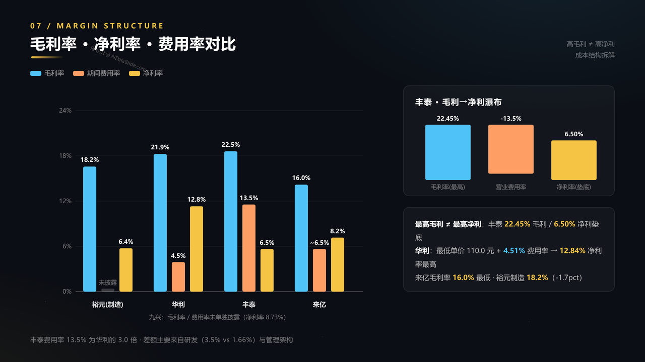 全国高端运动鞋生产企业五强2025财年出货量与出货价值对比分析报告 - 毛利率净利率与费用率对比