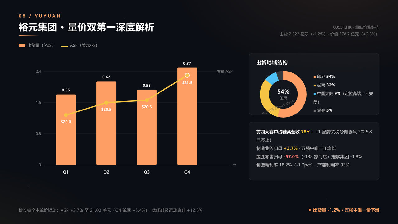 全国高端运动鞋生产企业五强2025财年出货量与出货价值对比分析报告 - 裕元集团量价双第一深度解析