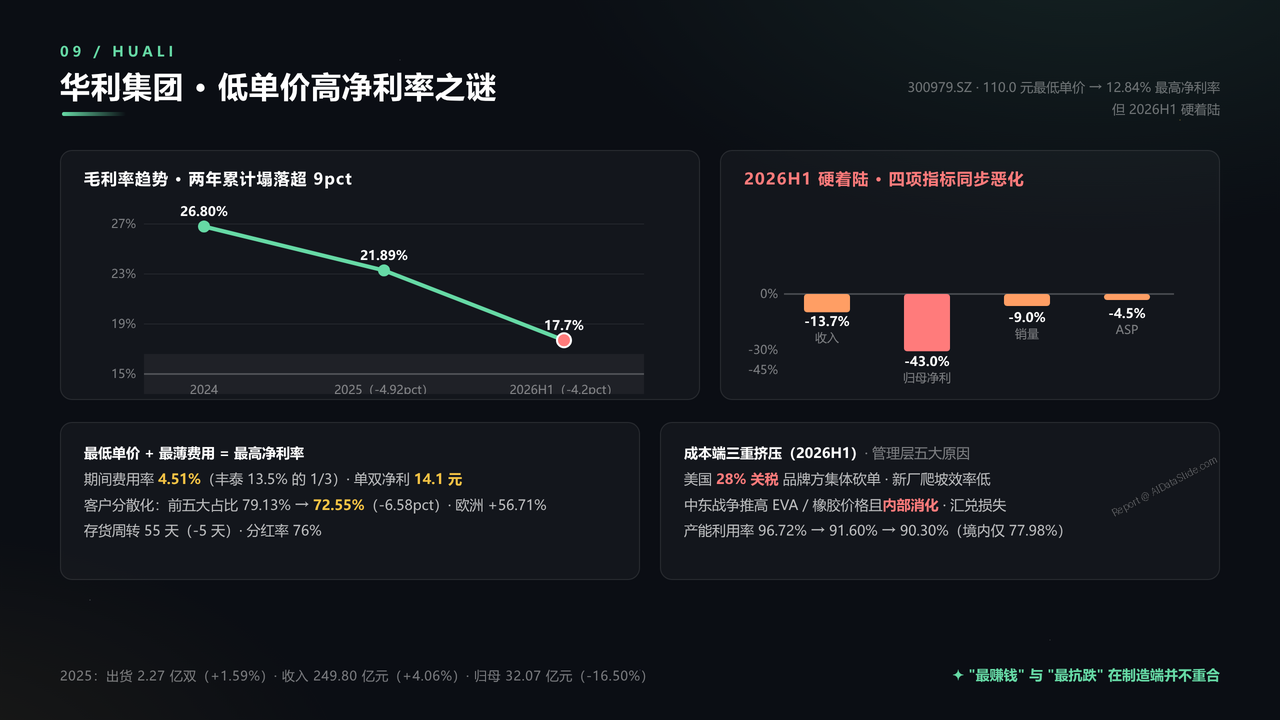 全国高端运动鞋生产企业五强2025财年出货量与出货价值对比分析报告 - 华利集团低单价高净利率之谜
