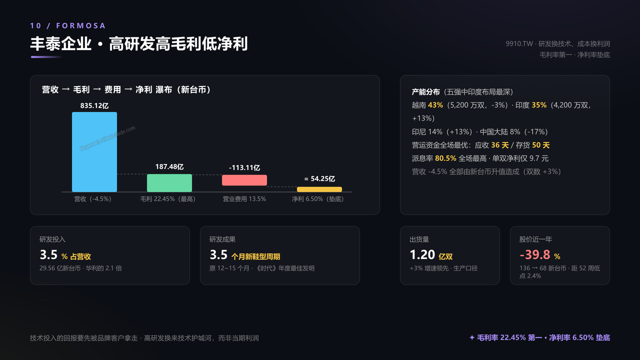 全国高端运动鞋生产企业五强2025财年出货量与出货价值对比分析报告 - 丰泰高研发高毛利低净利解析