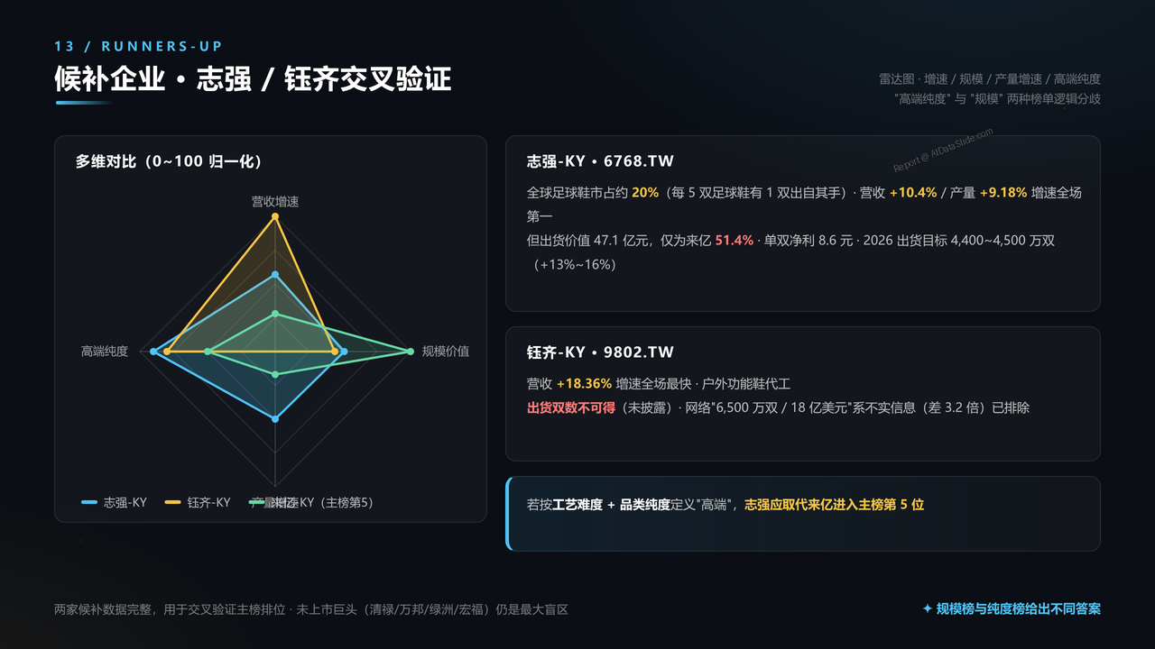 全国高端运动鞋生产企业五强2025财年出货量与出货价值对比分析报告 - 候补企业志强钰齐交叉验证